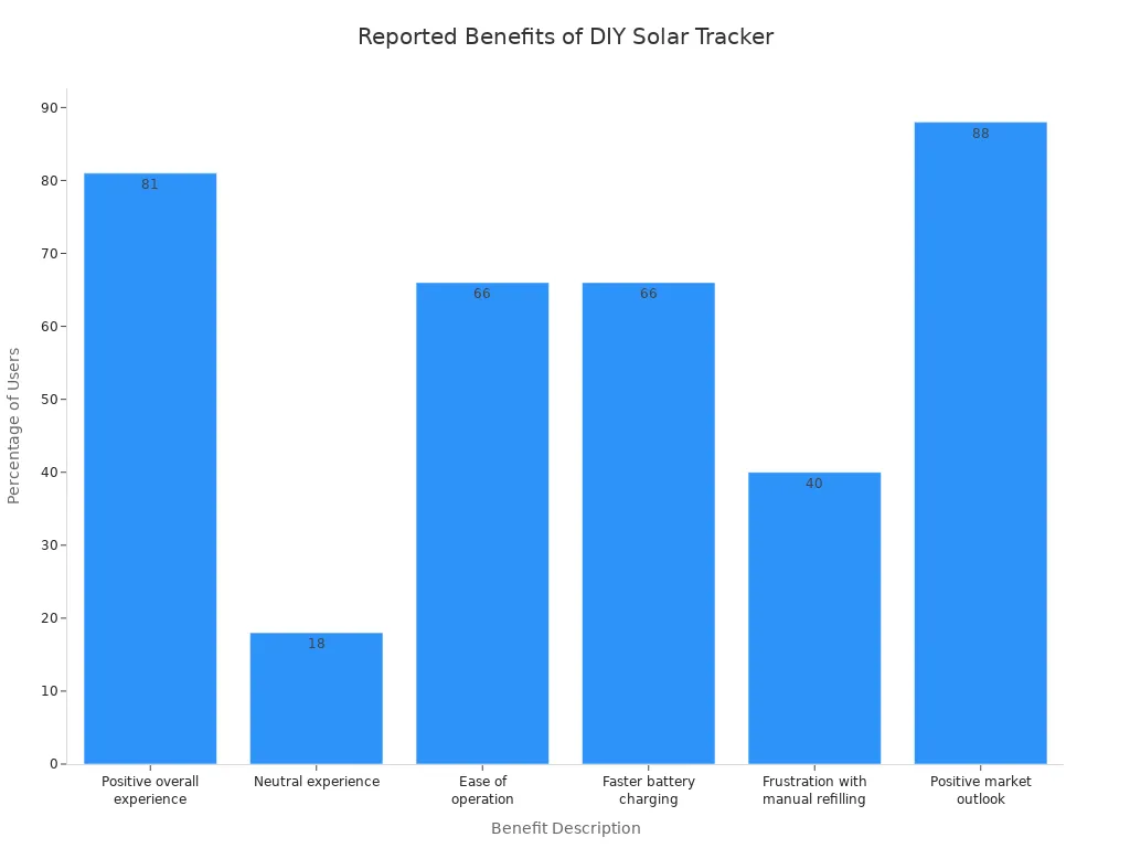 Bar chart showing user-reported benefits and experiences of DIY solar trackers